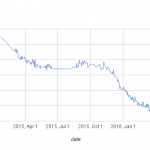 Weight Chart